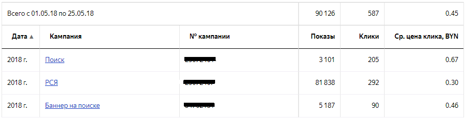 Результаты (Яндекс.Директ)
